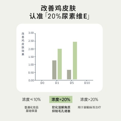 芙诗婷20%尿素维E乳液200g尿素霜去鸡皮疙瘩肌肤角化去身体乳图4