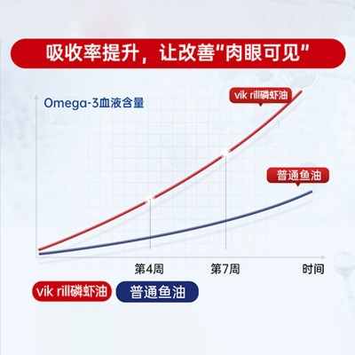 【VIKrill南极磷虾油凝胶糖果60粒】心脑呵护磷虾油进口原料 食品图3