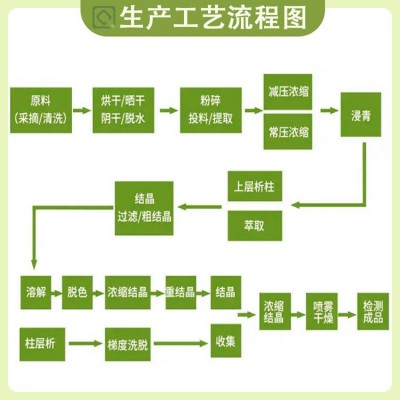 人参皂苷 80% 人参皂甙 食品级 人参提取物 第三方检测 1 00G包邮图3