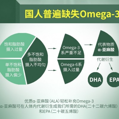 植物欧米伽-3 亚麻籽油牡丹籽油微囊粉特殊膳食Ω3膳食营养代餐粉图2